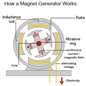 magnetic turbine