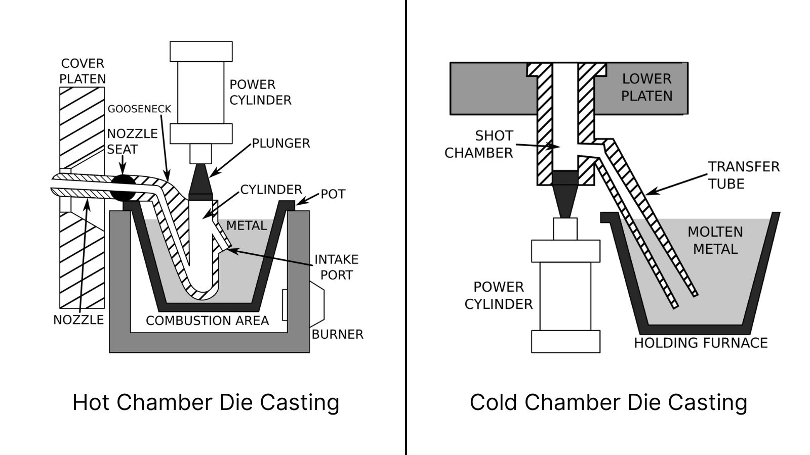 Hot vs Cold Chamber Die Casting